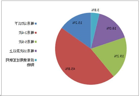 如何撰写网络市场调查报告