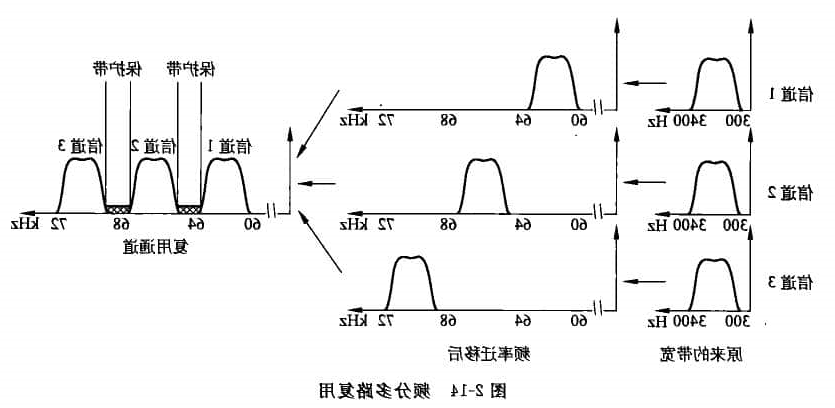 频分多路复用