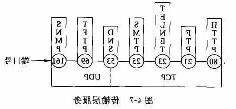 传输服务