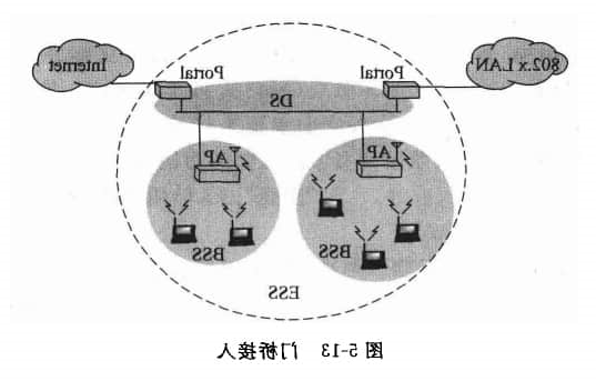 门桥接入