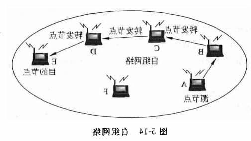 移动自组网