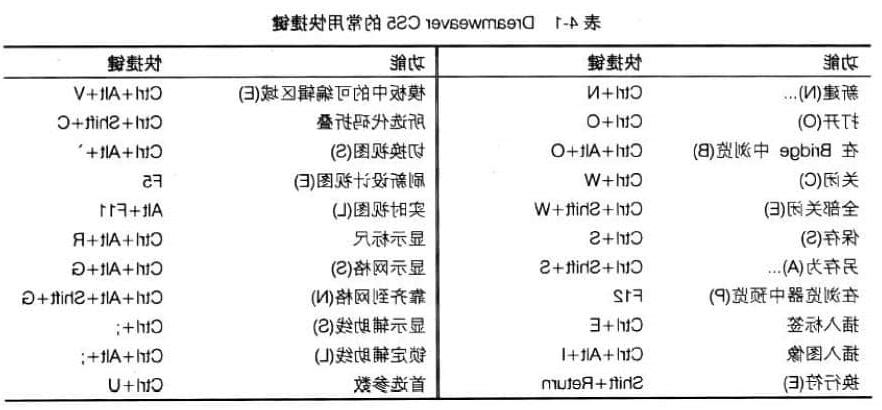 Dreamweaver快捷键